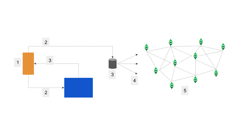 Steps for a transaction to be included in the blockchain.